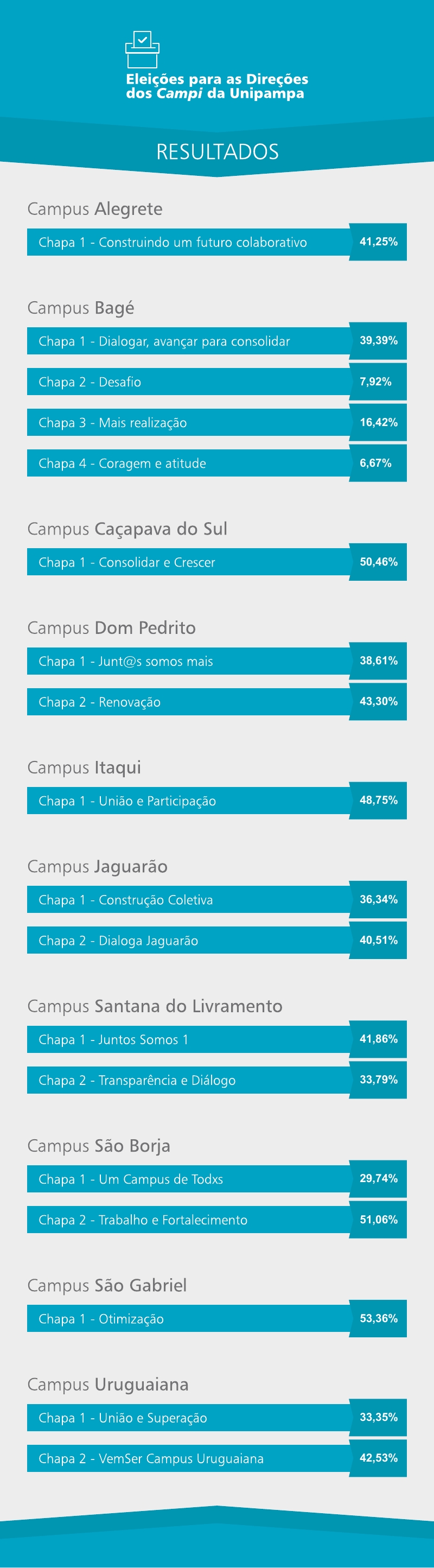 Infográfico com o resultado prévio das eleições para a direção dos campi
