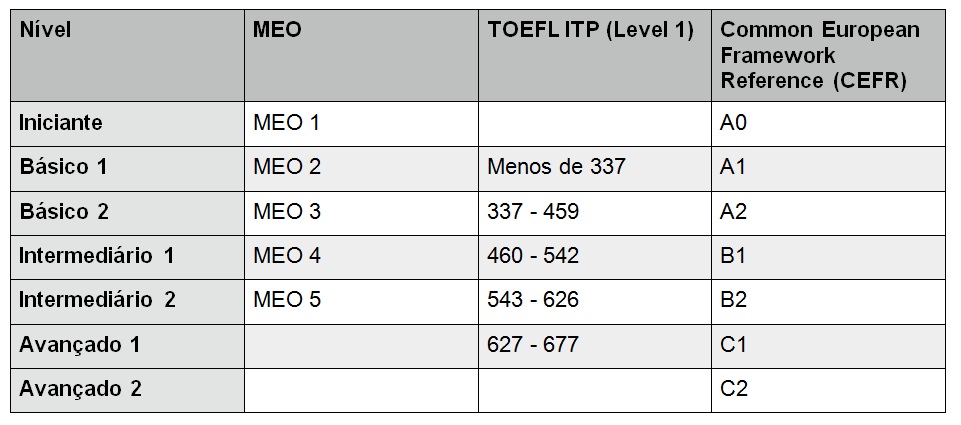 Níveis equivalentes https://www.ets.org/s/toefl_itp/pdf/38781-TOEFL-itp-flyer_Level1_HR.pdf